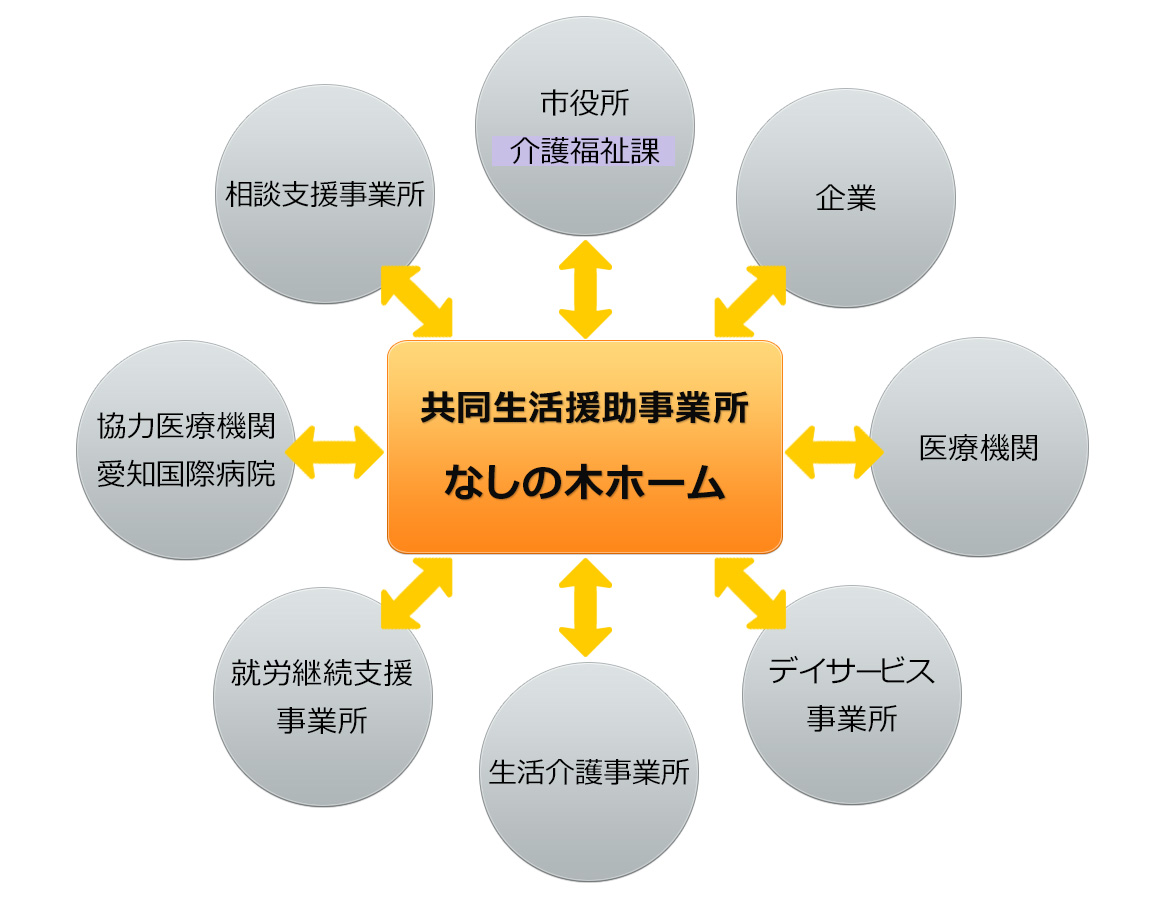 専門機関とのつながり